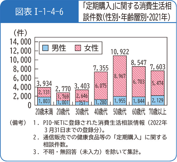 図表1-1-4-6「定期購入」に関する消費生活相談件数(性別・年齢層別・2021年)