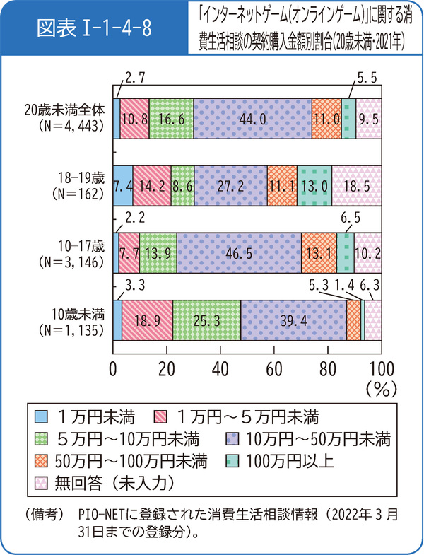 図表1-1-4-8「インターネットゲーム(オンラインゲーム)」に関する消費生活相談の契約購入金額別割合(20歳未満・2021年)