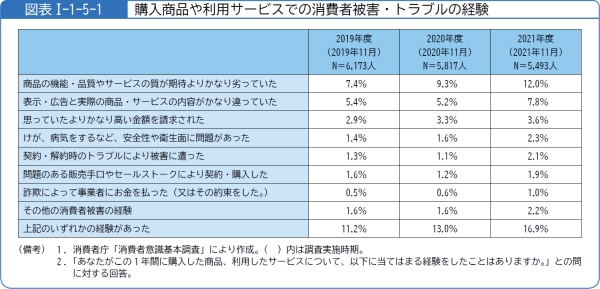 図表1-1-5-1購入商品や利用サービスでの消費者被害・トラブルの経験