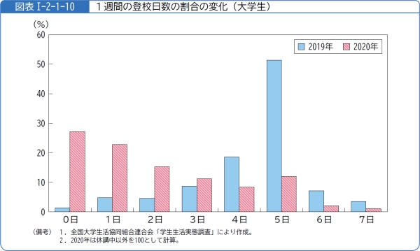 図表1-2-1-101週間の登校日数の割合の変化(大学生)