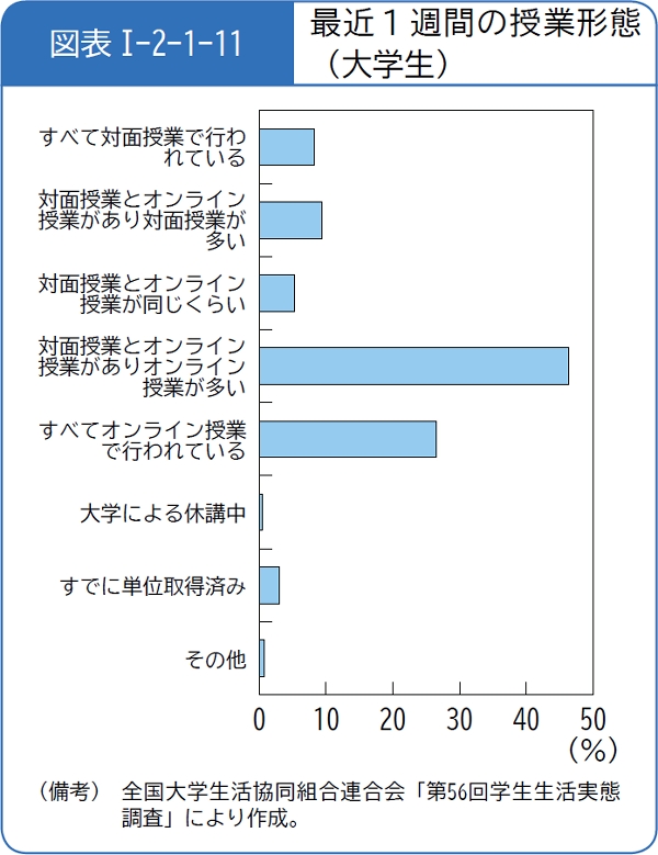 図表1-2-1-11最近1週間の授業形態(大学生)