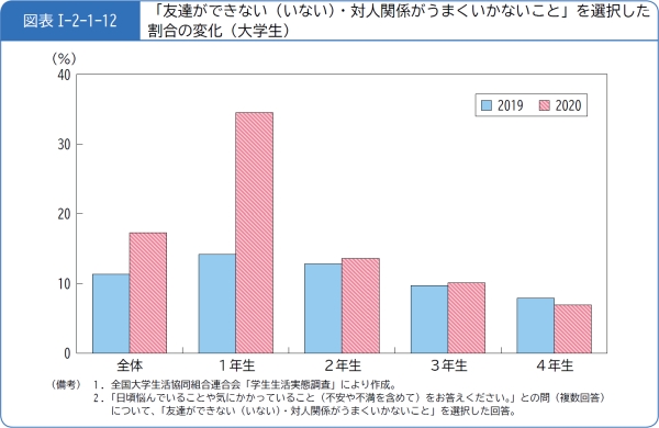 図表1-2-1-12「友達ができない(いない)・対人関係がうまくいかないこと」を選択した割合の変化(大学生)