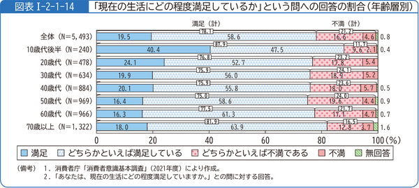 図表1-2-1-14「現在の生活にどの程度満足しているか」という問への回答の割合(年齢層別)
