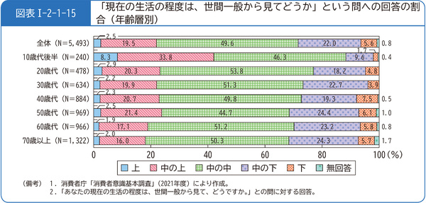図表1-2-1-15「現在の生活の程度は、世間一般から見てどうか」という問への回答の割合(年齢層別)