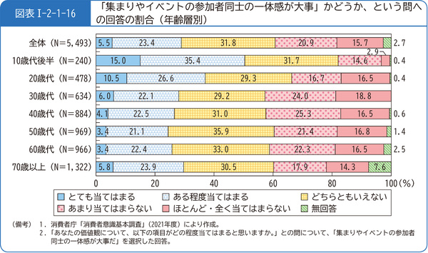 図表1-2-1-16「集まりやイベントの参加者同士の一体感が大事」かどうか、という問への回答の割合(年齢層別)
