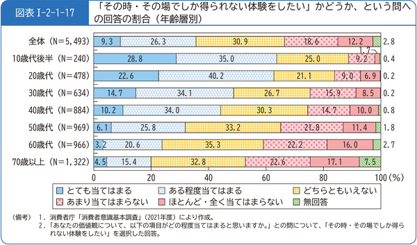 図表1-2-1-17「その時・その場でしか得られない体験をしたい」かどうか、という問への回答の割合(年齢層別)