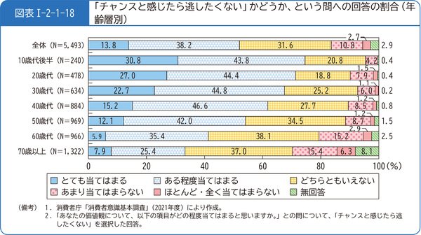 図表1-2-1-18「チャンスと感じたら逃したくない」かどうか、という問への回答の割合(年齢層別)