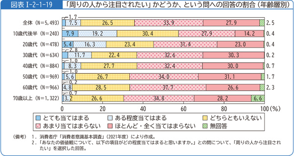 図表1-2-1-19「周りの人から注目されたい」かどうか、という問への回答の割合(年齢層別)
