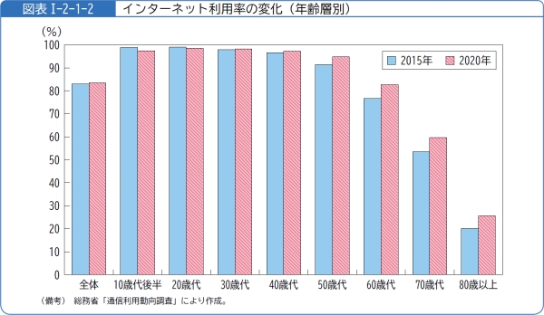 図表1-2-1-2インターネット利用率の変化(年齢層別)