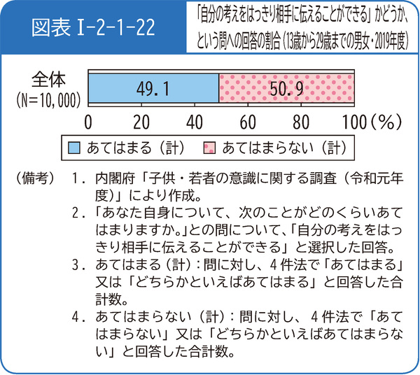 図表1-2-1-22「自分の考えをはっきり相手に伝えることができる」かどうか、という問への回答の割合(13歳から29歳までの男女・2019年度)