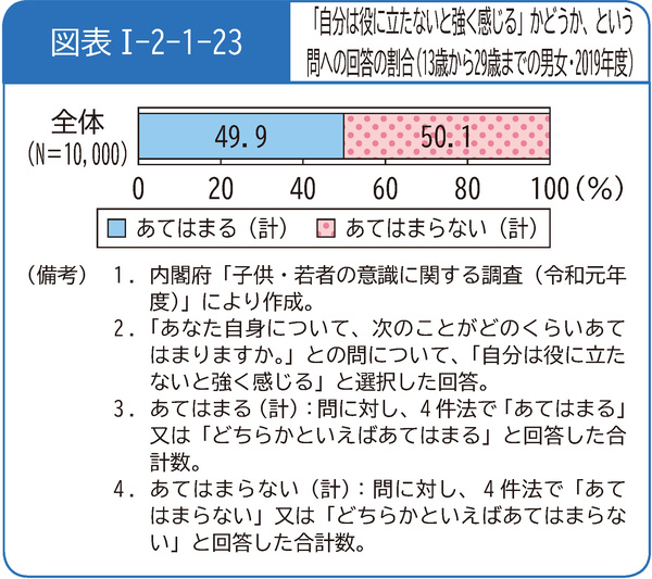 図表1-2-1-23「自分は役に立たないと強く感じる」かどうか、という問への回答の割合(13歳から29歳までの男女・2019年度)
