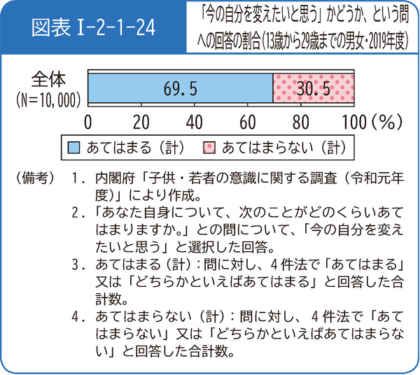 図表1-2-1-24「今の自分を変えたいと思う」かどうか、という問への回答の割合(13歳から29歳までの男女・2019年度)