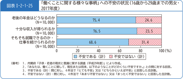図表1-2-1-25「働くことに関する様々な事柄」への不安の状況(16歳から29歳までの男女・2017年度)