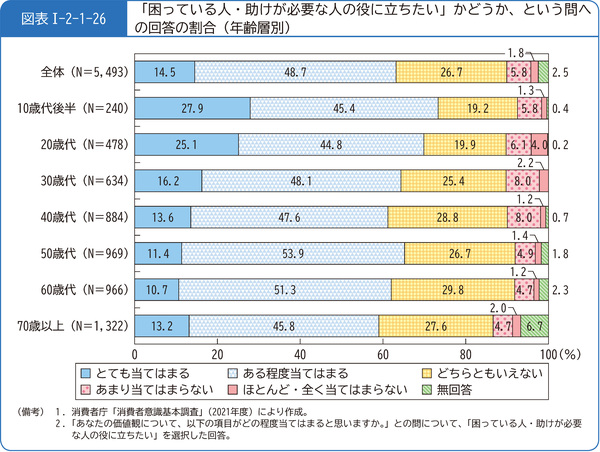 図表1-2-1-26「困っている人・助けが必要な人の役に立ちたい」かどうか、という問への回答の割合(年齢層別)