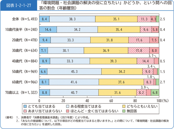 図表1-2-1-27「環境問題・社会課題の解決の役に立ちたい」かどうか、という問への回答の割合(年齢層別)