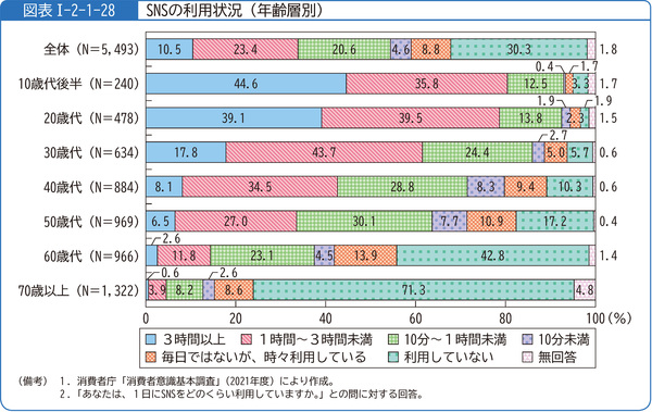図表1-2-1-28SNSの利用状況(年齢層別)