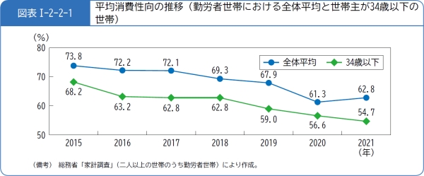図表1-2-2-1平均消費性向の推移(勤労者世帯における全体平均と世帯主が34歳以下の世帯)