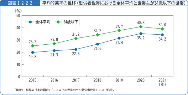 図表1-2-2-2平均貯蓄率の推移(勤労者世帯における全体平均と世帯主が34歳以下の世帯)