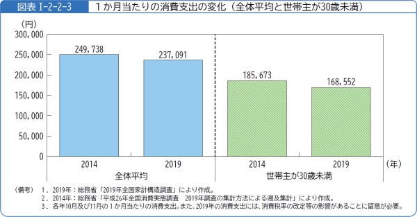 図表1-2-2-31か月当たりの消費支出の変化(全体平均と世帯主が30歳未満)