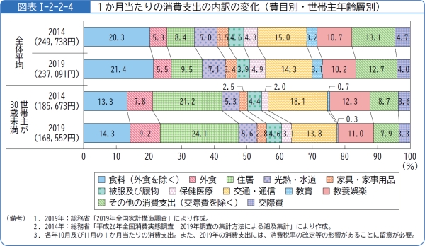 図表1-2-2-41か月当たりの消費支出の内訳の変化(費目別・世帯主年齢層別)