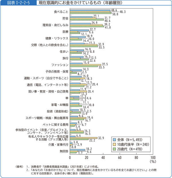 図表1-2-2-5現在意識的にお金をかけているもの(年齢層別)