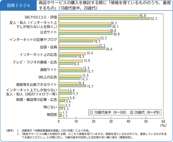 図表1-2-2-6商品やサービスの購入を検討する際に「情報を得ているもののうち、重視するもの」(10歳代後半、20歳代)