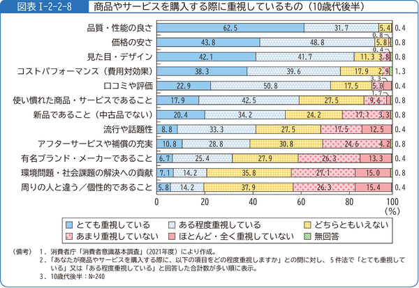図表1-2-2-8商品やサービスを購入する際に重視しているもの(10歳代後半)