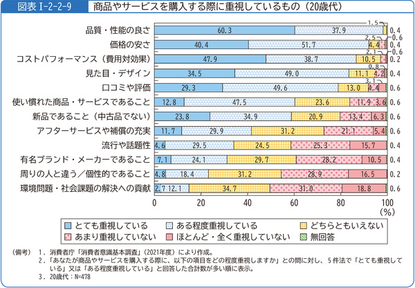 図表1-2-2-9商品やサービスを購入する際に重視しているもの(20歳代)