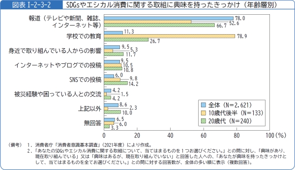 図表1-2-3-2SDGsやエシカル消費に関する取組に興味を持ったきっかけ(年齢層別)