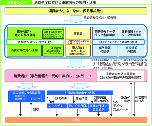 図表2-1-2-1消費者庁における事故情報の集約・活用