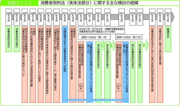 図表2-1-2-3消費者契約法(実体法部分)に関する主な検討の経緯