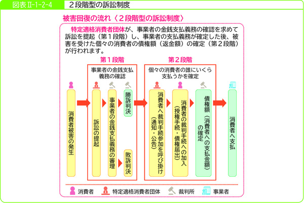 図表2-1-2-42段階型の訴訟制度