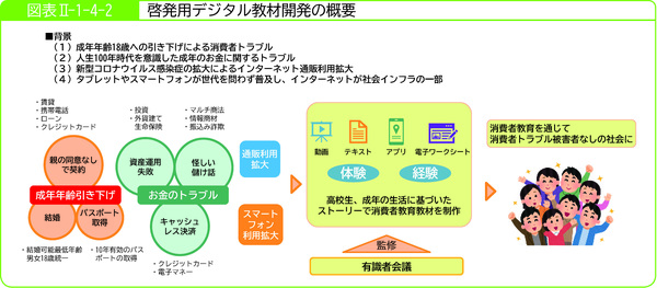 図表2-1-4-2啓発用デジタル教材開発の概要