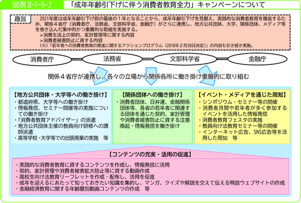 図表2-1-5-2「成年年齢引下げに伴う消費者教育全力」キャンペーンについて