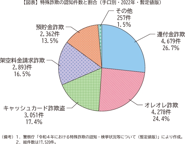 図表　特殊詐欺の認知件数と割合