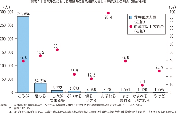 図表1　日常生活における高齢者の救急搬送人員と中等症以上の割合