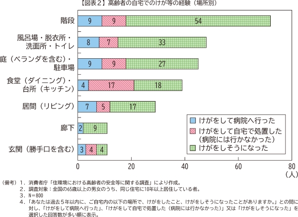 図表2　高齢者の自宅でのけが等の経験（場所別）