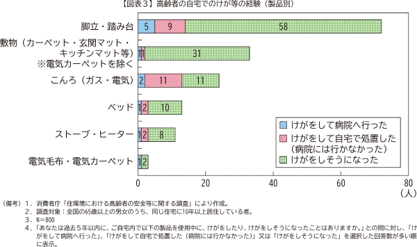 図表3　高齢者の自宅でのけが等の経験（製品別）