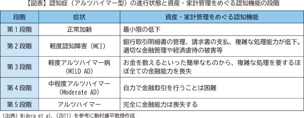 図表　認知症（アルツハイマー型）の進行状態と資産・家計管理をめぐる認知機能の段階