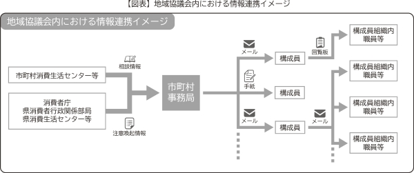 図表　地域協議会内における情報連携イメージ
