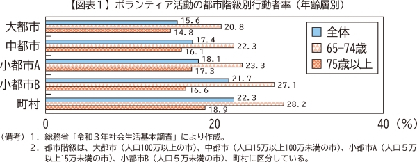図表1　ボランティア活動の都市階級別行動者率