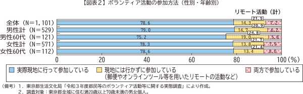 図表2　ボランティア活動の参加方法