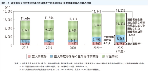 図表1 消費者安全法の規定に基づき消費者庁に通知された消費者事故等の件数の推移