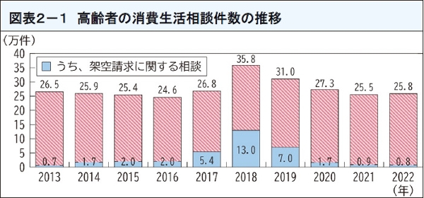 図表10 高齢者の消費生活相談件数の推移