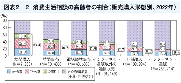 図表11 消費生活相談の高齢者の割合(販売購入形態別、2022年)