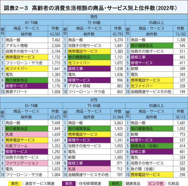 図表12 高齢者の消費生活相談の商品・サービス別上位件数(2022年)