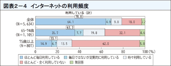 図表13 インターネットの利用頻度