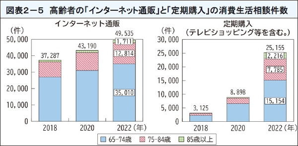 図表14 高齢者の「インターネット通販」と「定期購入」の消費生活相談件数