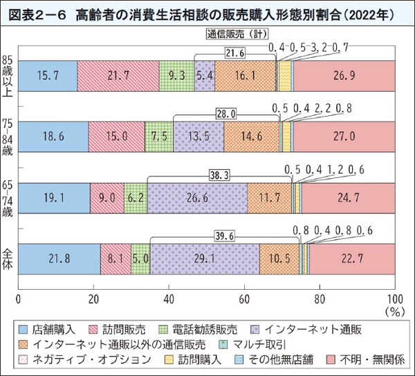 図表15 高齢者の消費生活相談の販売購入形態別割合(2022年)