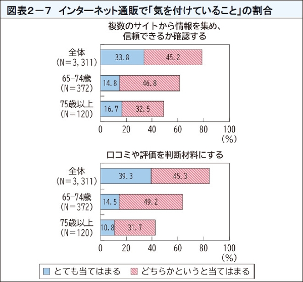 図表16 インターネットの利用頻度